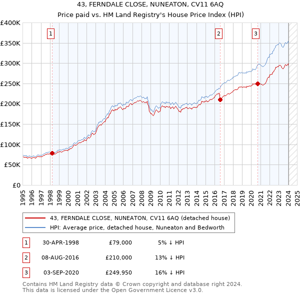 43, FERNDALE CLOSE, NUNEATON, CV11 6AQ: Price paid vs HM Land Registry's House Price Index