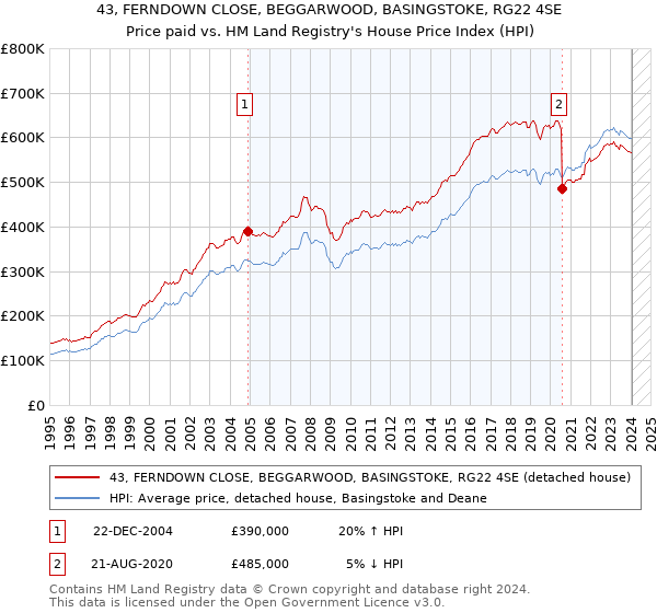 43, FERNDOWN CLOSE, BEGGARWOOD, BASINGSTOKE, RG22 4SE: Price paid vs HM Land Registry's House Price Index