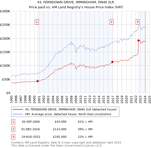 43, FERNDOWN DRIVE, IMMINGHAM, DN40 2LR: Price paid vs HM Land Registry's House Price Index