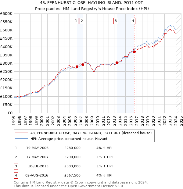 43, FERNHURST CLOSE, HAYLING ISLAND, PO11 0DT: Price paid vs HM Land Registry's House Price Index
