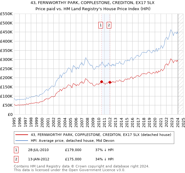 43, FERNWORTHY PARK, COPPLESTONE, CREDITON, EX17 5LX: Price paid vs HM Land Registry's House Price Index