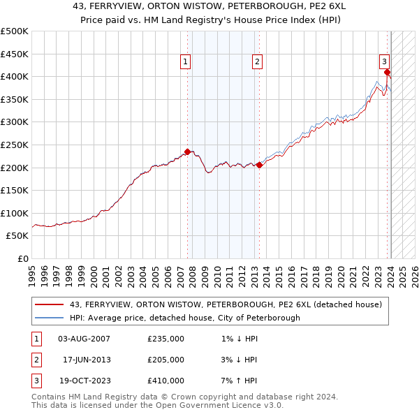 43, FERRYVIEW, ORTON WISTOW, PETERBOROUGH, PE2 6XL: Price paid vs HM Land Registry's House Price Index