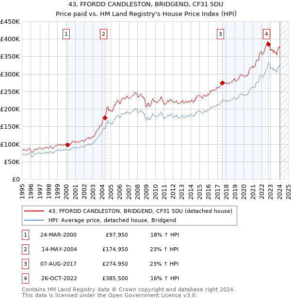43, FFORDD CANDLESTON, BRIDGEND, CF31 5DU: Price paid vs HM Land Registry's House Price Index