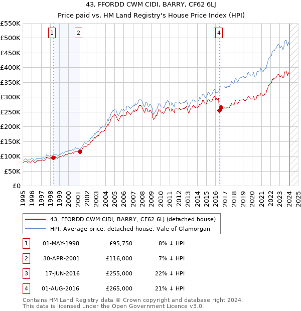 43, FFORDD CWM CIDI, BARRY, CF62 6LJ: Price paid vs HM Land Registry's House Price Index