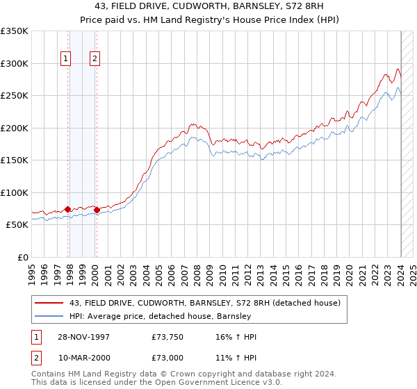 43, FIELD DRIVE, CUDWORTH, BARNSLEY, S72 8RH: Price paid vs HM Land Registry's House Price Index