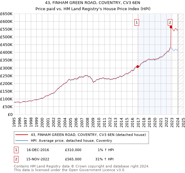 43, FINHAM GREEN ROAD, COVENTRY, CV3 6EN: Price paid vs HM Land Registry's House Price Index