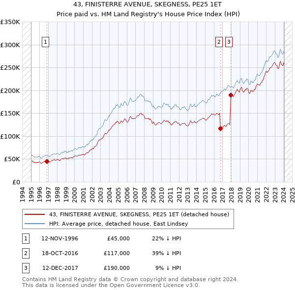 43, FINISTERRE AVENUE, SKEGNESS, PE25 1ET: Price paid vs HM Land Registry's House Price Index