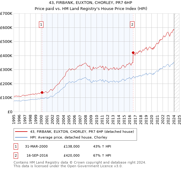 43, FIRBANK, EUXTON, CHORLEY, PR7 6HP: Price paid vs HM Land Registry's House Price Index