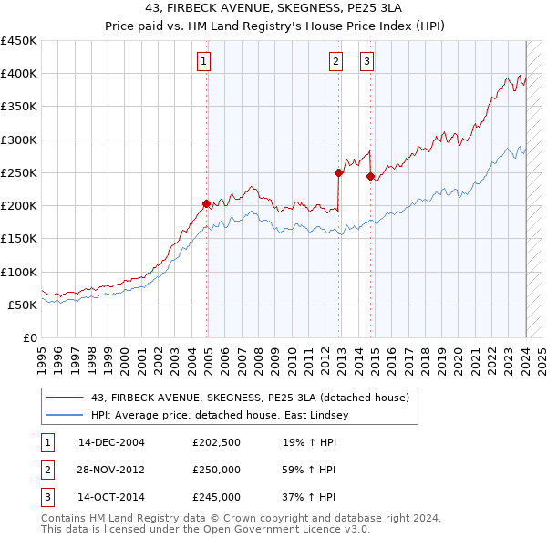 43, FIRBECK AVENUE, SKEGNESS, PE25 3LA: Price paid vs HM Land Registry's House Price Index