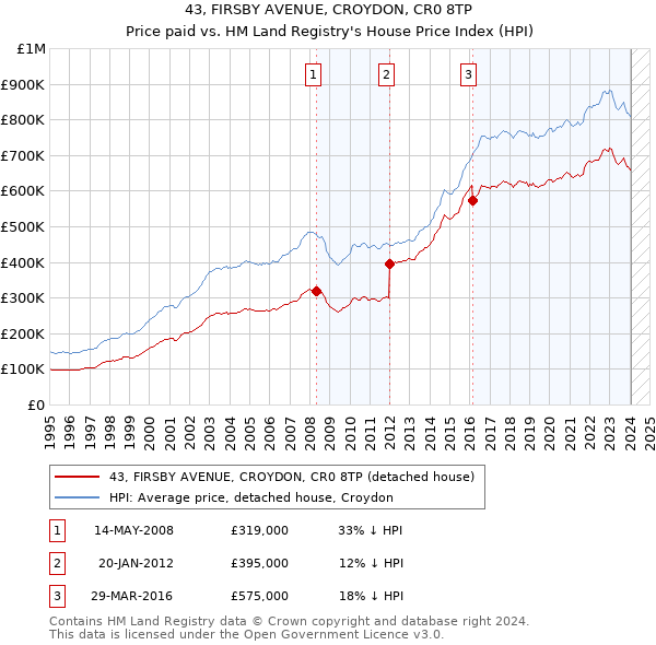43, FIRSBY AVENUE, CROYDON, CR0 8TP: Price paid vs HM Land Registry's House Price Index