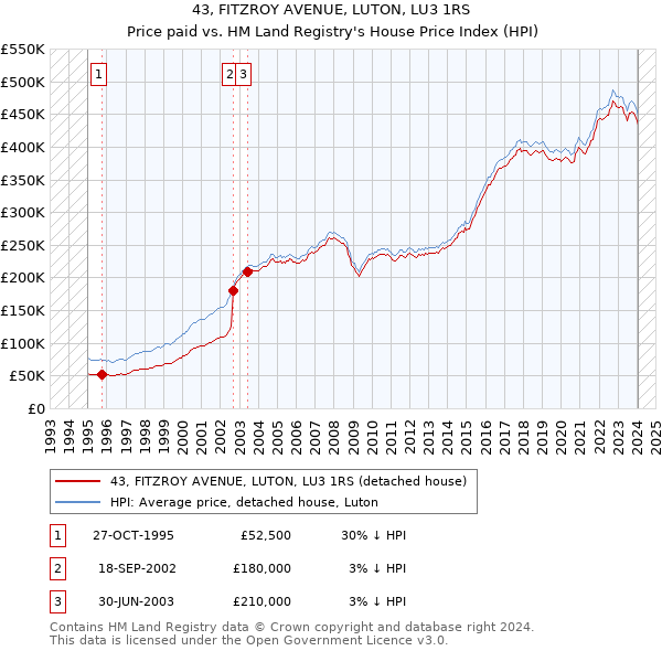 43, FITZROY AVENUE, LUTON, LU3 1RS: Price paid vs HM Land Registry's House Price Index
