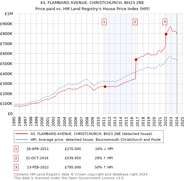 43, FLAMBARD AVENUE, CHRISTCHURCH, BH23 2NE: Price paid vs HM Land Registry's House Price Index