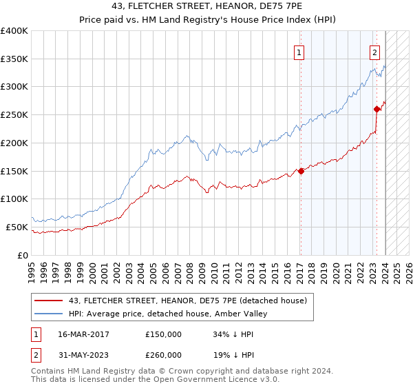 43, FLETCHER STREET, HEANOR, DE75 7PE: Price paid vs HM Land Registry's House Price Index