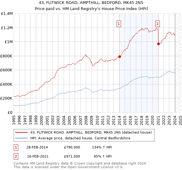 43, FLITWICK ROAD, AMPTHILL, BEDFORD, MK45 2NS: Price paid vs HM Land Registry's House Price Index