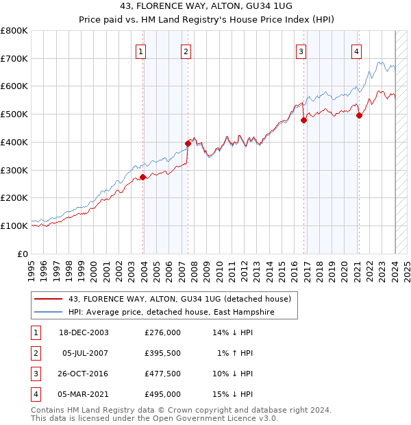 43, FLORENCE WAY, ALTON, GU34 1UG: Price paid vs HM Land Registry's House Price Index