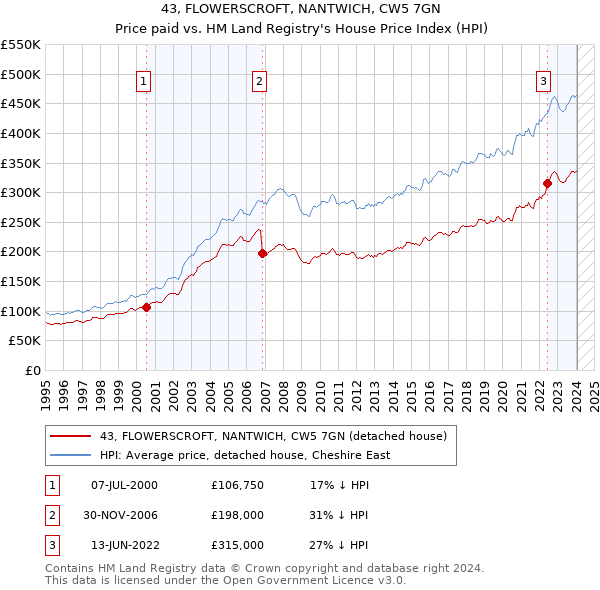 43, FLOWERSCROFT, NANTWICH, CW5 7GN: Price paid vs HM Land Registry's House Price Index