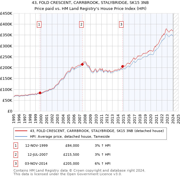 43, FOLD CRESCENT, CARRBROOK, STALYBRIDGE, SK15 3NB: Price paid vs HM Land Registry's House Price Index