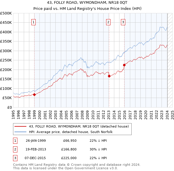 43, FOLLY ROAD, WYMONDHAM, NR18 0QT: Price paid vs HM Land Registry's House Price Index