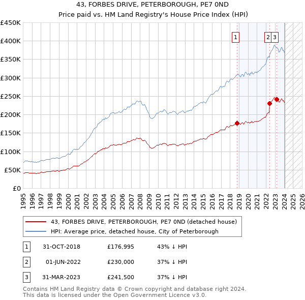 43, FORBES DRIVE, PETERBOROUGH, PE7 0ND: Price paid vs HM Land Registry's House Price Index
