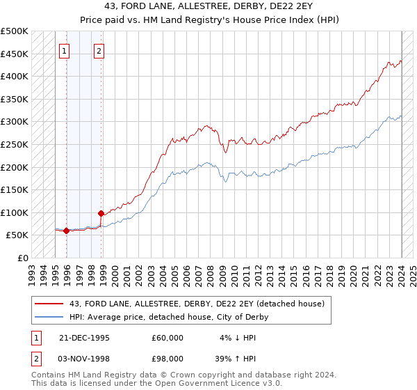 43, FORD LANE, ALLESTREE, DERBY, DE22 2EY: Price paid vs HM Land Registry's House Price Index