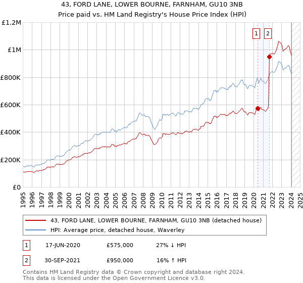 43, FORD LANE, LOWER BOURNE, FARNHAM, GU10 3NB: Price paid vs HM Land Registry's House Price Index