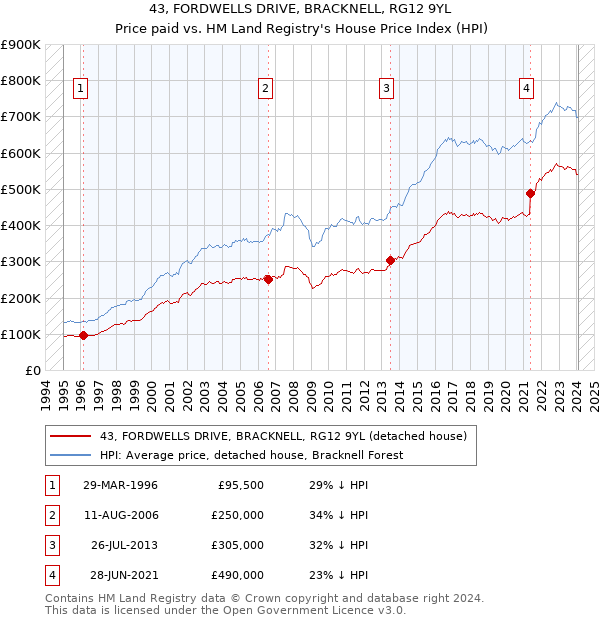 43, FORDWELLS DRIVE, BRACKNELL, RG12 9YL: Price paid vs HM Land Registry's House Price Index