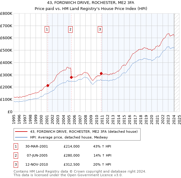 43, FORDWICH DRIVE, ROCHESTER, ME2 3FA: Price paid vs HM Land Registry's House Price Index