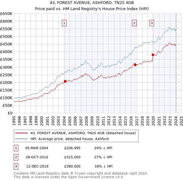 43, FOREST AVENUE, ASHFORD, TN25 4GB: Price paid vs HM Land Registry's House Price Index