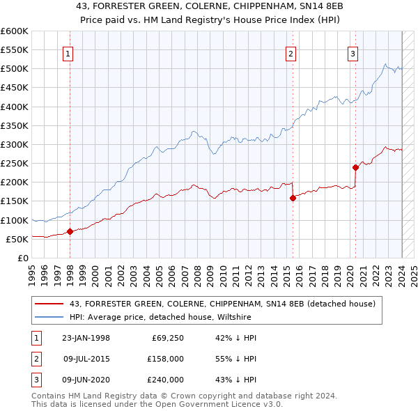 43, FORRESTER GREEN, COLERNE, CHIPPENHAM, SN14 8EB: Price paid vs HM Land Registry's House Price Index