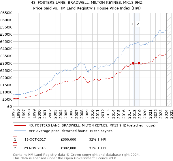 43, FOSTERS LANE, BRADWELL, MILTON KEYNES, MK13 9HZ: Price paid vs HM Land Registry's House Price Index