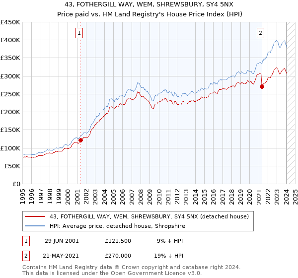 43, FOTHERGILL WAY, WEM, SHREWSBURY, SY4 5NX: Price paid vs HM Land Registry's House Price Index