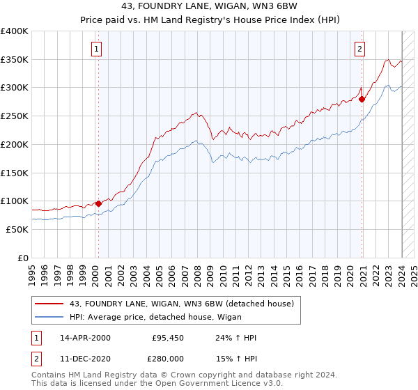 43, FOUNDRY LANE, WIGAN, WN3 6BW: Price paid vs HM Land Registry's House Price Index