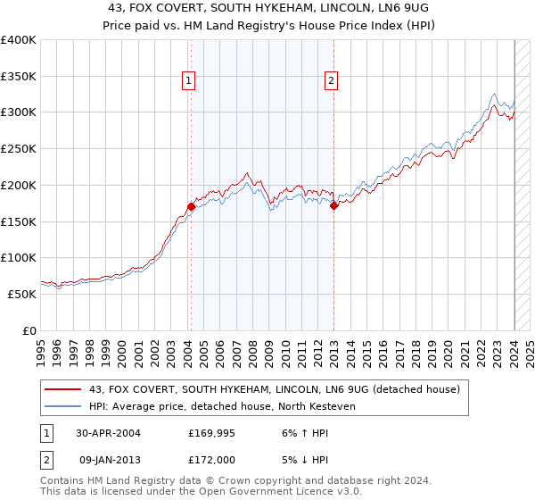 43, FOX COVERT, SOUTH HYKEHAM, LINCOLN, LN6 9UG: Price paid vs HM Land Registry's House Price Index