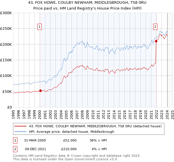 43, FOX HOWE, COULBY NEWHAM, MIDDLESBROUGH, TS8 0RU: Price paid vs HM Land Registry's House Price Index