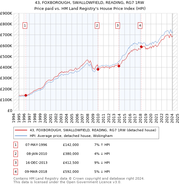 43, FOXBOROUGH, SWALLOWFIELD, READING, RG7 1RW: Price paid vs HM Land Registry's House Price Index