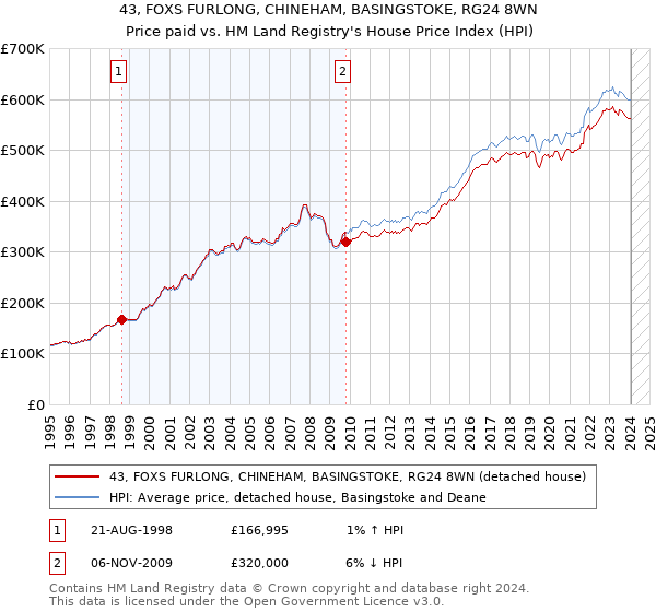 43, FOXS FURLONG, CHINEHAM, BASINGSTOKE, RG24 8WN: Price paid vs HM Land Registry's House Price Index