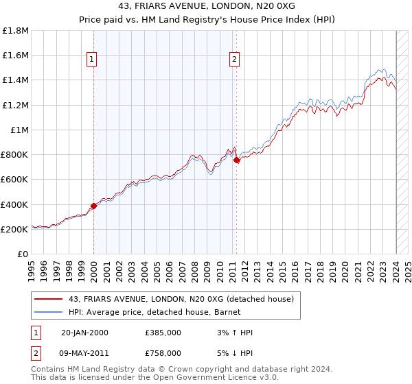 43, FRIARS AVENUE, LONDON, N20 0XG: Price paid vs HM Land Registry's House Price Index