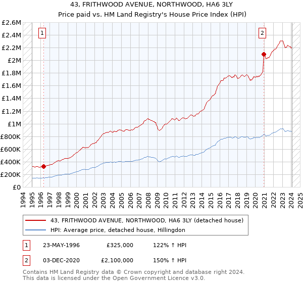 43, FRITHWOOD AVENUE, NORTHWOOD, HA6 3LY: Price paid vs HM Land Registry's House Price Index