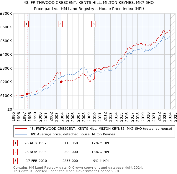 43, FRITHWOOD CRESCENT, KENTS HILL, MILTON KEYNES, MK7 6HQ: Price paid vs HM Land Registry's House Price Index