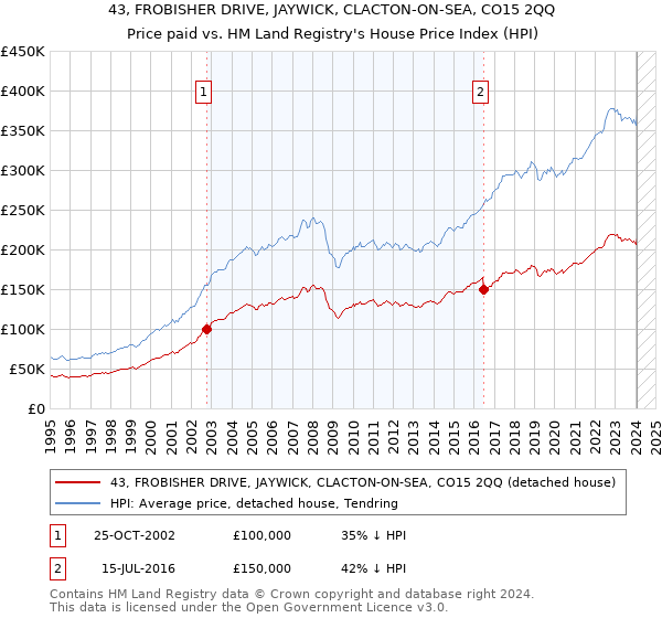 43, FROBISHER DRIVE, JAYWICK, CLACTON-ON-SEA, CO15 2QQ: Price paid vs HM Land Registry's House Price Index