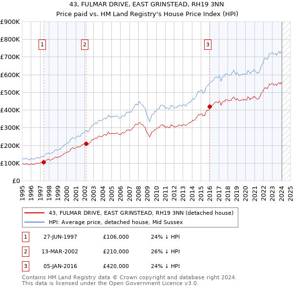43, FULMAR DRIVE, EAST GRINSTEAD, RH19 3NN: Price paid vs HM Land Registry's House Price Index
