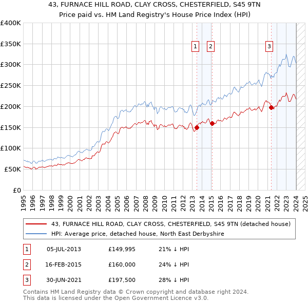 43, FURNACE HILL ROAD, CLAY CROSS, CHESTERFIELD, S45 9TN: Price paid vs HM Land Registry's House Price Index