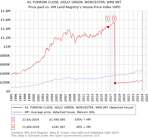 43, FURROW CLOSE, HOLLY GREEN, WORCESTER, WR8 0RT: Price paid vs HM Land Registry's House Price Index