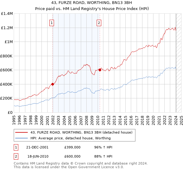 43, FURZE ROAD, WORTHING, BN13 3BH: Price paid vs HM Land Registry's House Price Index