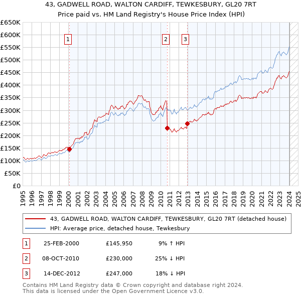 43, GADWELL ROAD, WALTON CARDIFF, TEWKESBURY, GL20 7RT: Price paid vs HM Land Registry's House Price Index