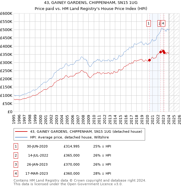 43, GAINEY GARDENS, CHIPPENHAM, SN15 1UG: Price paid vs HM Land Registry's House Price Index