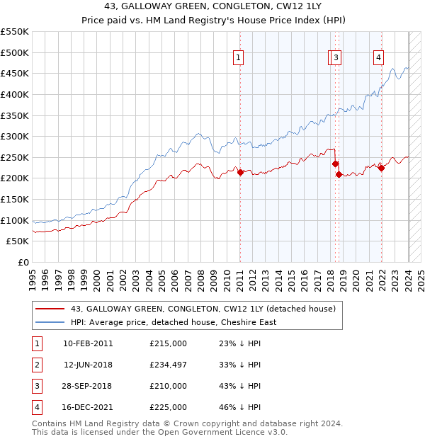 43, GALLOWAY GREEN, CONGLETON, CW12 1LY: Price paid vs HM Land Registry's House Price Index