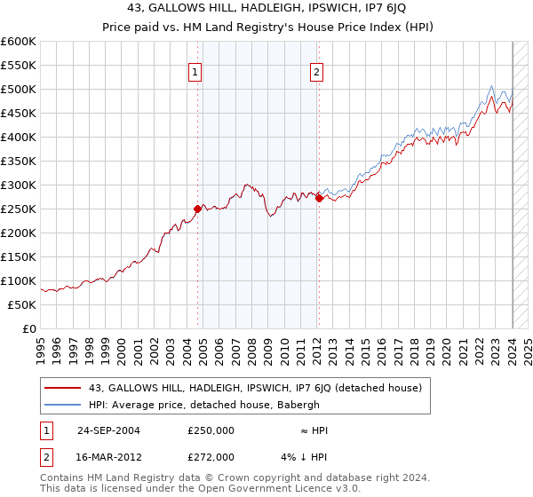 43, GALLOWS HILL, HADLEIGH, IPSWICH, IP7 6JQ: Price paid vs HM Land Registry's House Price Index