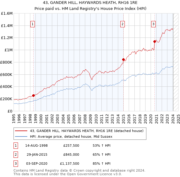 43, GANDER HILL, HAYWARDS HEATH, RH16 1RE: Price paid vs HM Land Registry's House Price Index