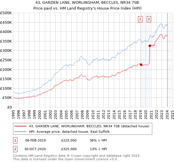43, GARDEN LANE, WORLINGHAM, BECCLES, NR34 7SB: Price paid vs HM Land Registry's House Price Index